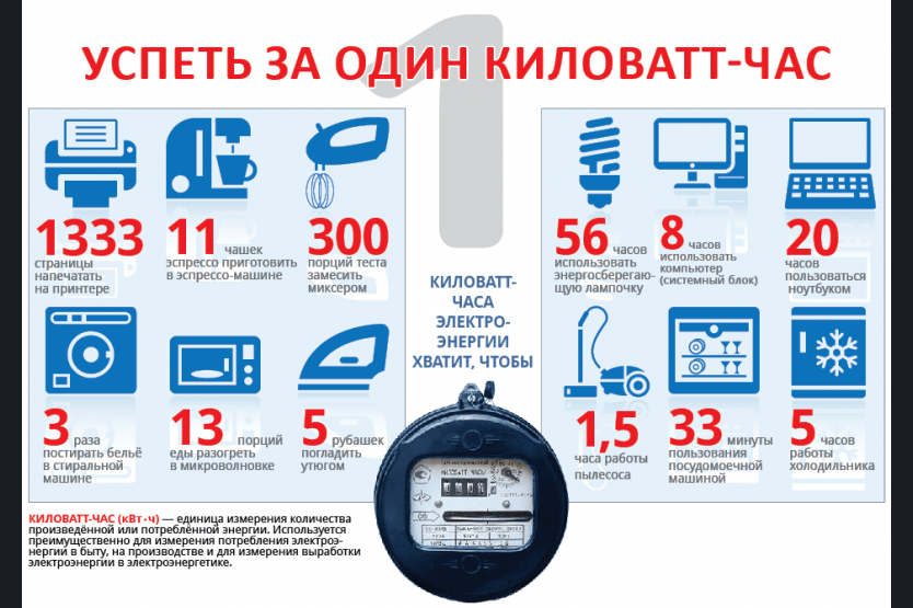 М3 квт час. Потребление электроэнергии в КВТ В час. Энергопотребление бытовых приборов. Потребление электроэнергии киловатт в час. Потребление электроэнергии приборами.